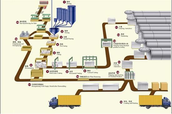 Aerated concrete equipment